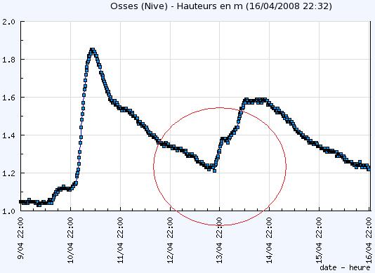 crue-grande-nive-osses-pays-basque-13-avril-2008